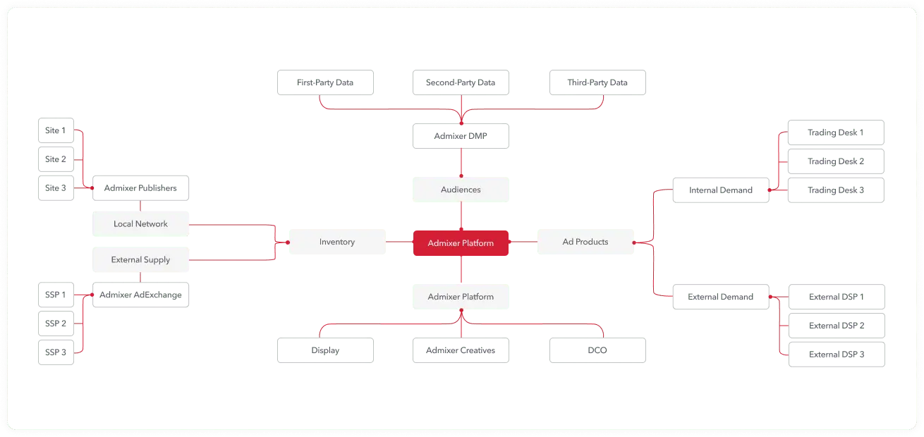 Admixer Adnetwork